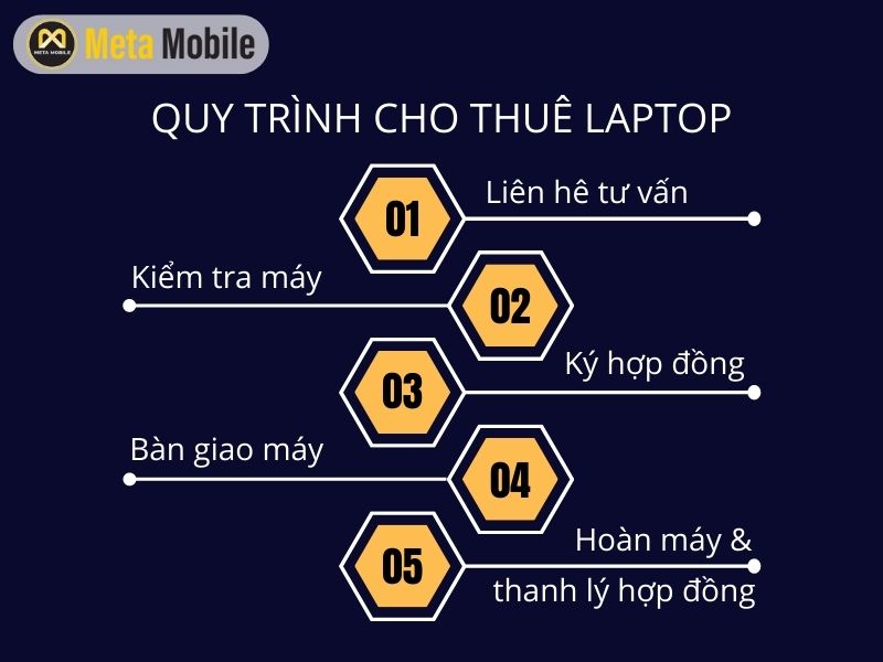 Quy trình cho thuê laptop tại Meta Mobile